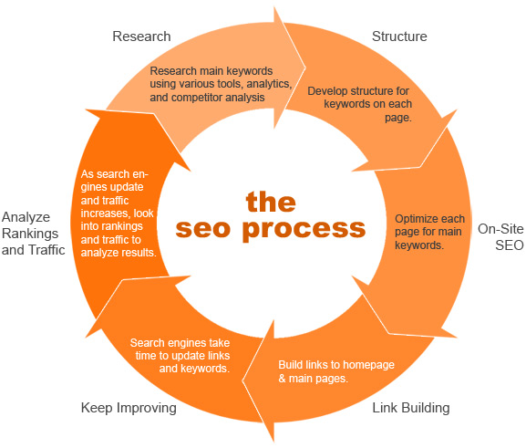 Search Engine Optimization